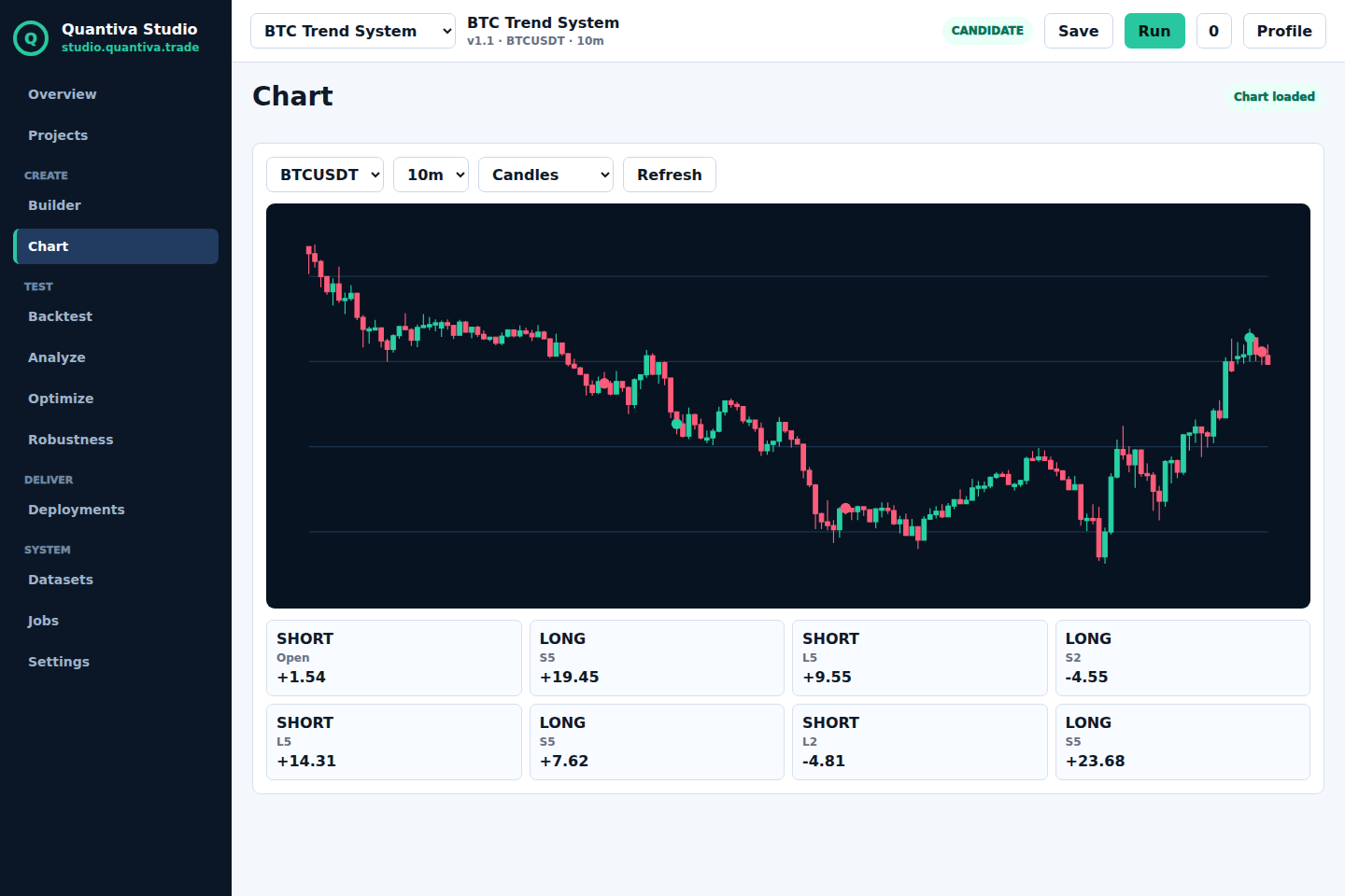 Clean Quantiva chart workspace with signals and strategy context